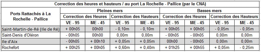 Tableau des Corrections des hauteur et horaires des ports rattachés à La Rochelle Pallice par le CNA