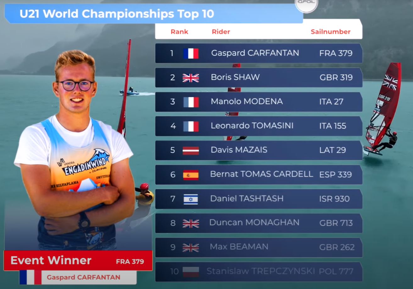 classement championnat du monde iqfoil u21 homme 2023 silvaplana gaspard carfantan vainqueur